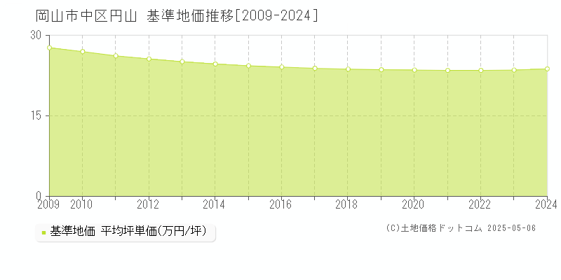 円山(岡山市中区)の基準地価推移グラフ(坪単価)[2009-2024年]