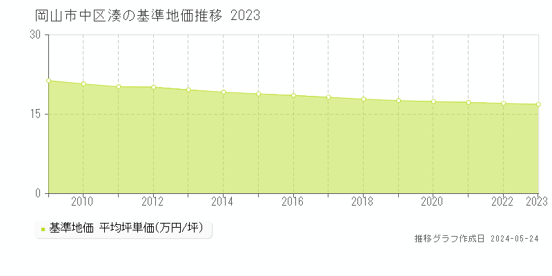岡山市中区湊の基準地価推移グラフ 