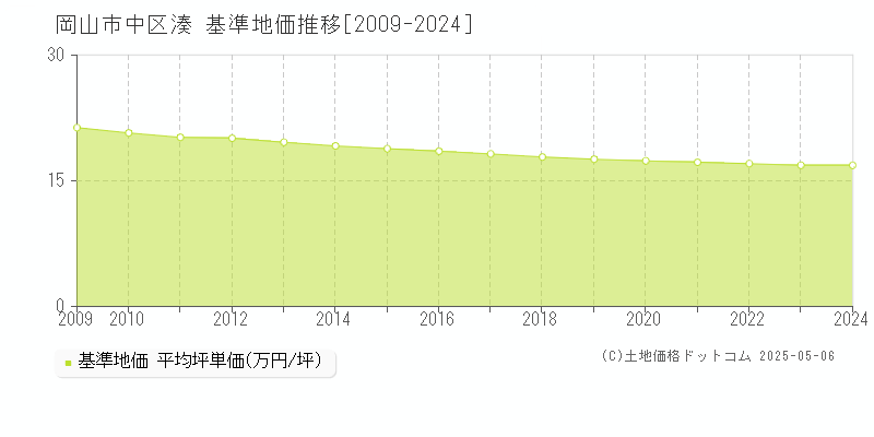 湊(岡山市中区)の基準地価推移グラフ(坪単価)[2009-2024年]