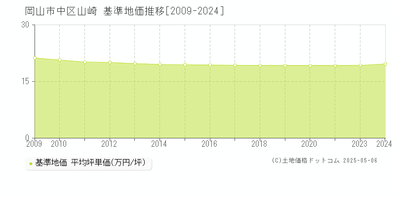 山崎(岡山市中区)の基準地価推移グラフ(坪単価)[2009-2024年]