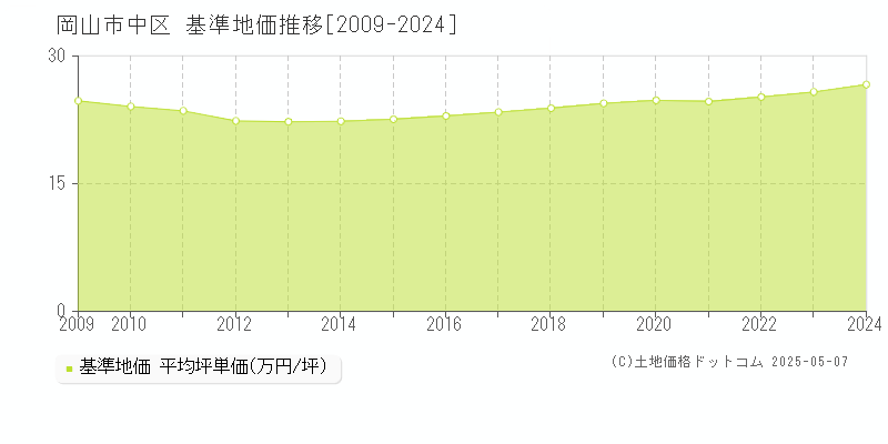 岡山市中区(岡山県)の基準地価推移グラフ(坪単価)[2009-2024年]