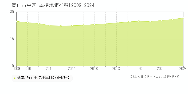 岡山市中区の基準地価推移グラフ 