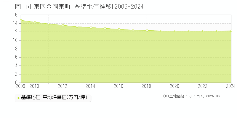 金岡東町(岡山市東区)の基準地価推移グラフ(坪単価)[2009-2024年]