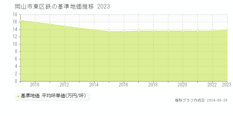 岡山市東区鉄の基準地価推移グラフ 