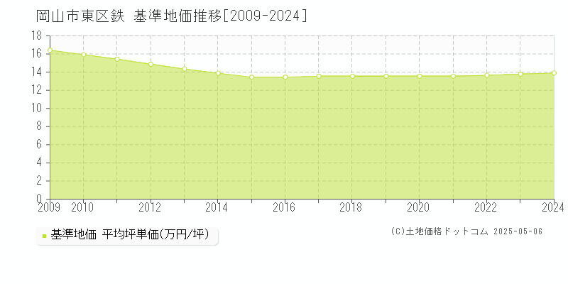 鉄(岡山市東区)の基準地価推移グラフ(坪単価)[2009-2024年]