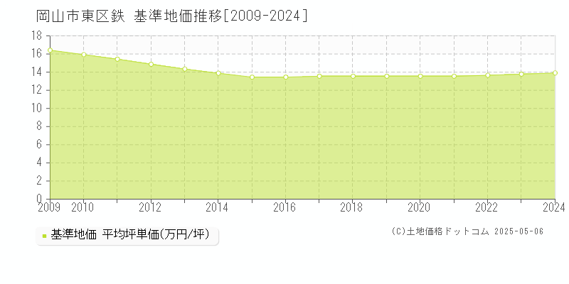 岡山市東区鉄の基準地価推移グラフ 