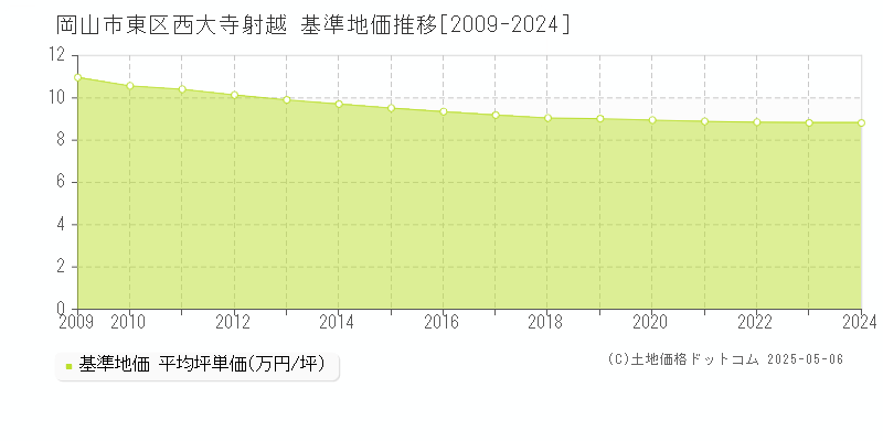 西大寺射越(岡山市東区)の基準地価推移グラフ(坪単価)[2009-2024年]