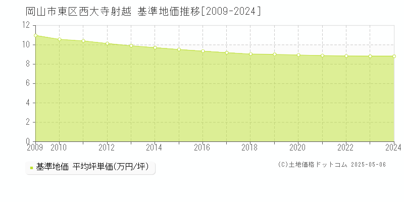 岡山市東区西大寺射越の基準地価推移グラフ 