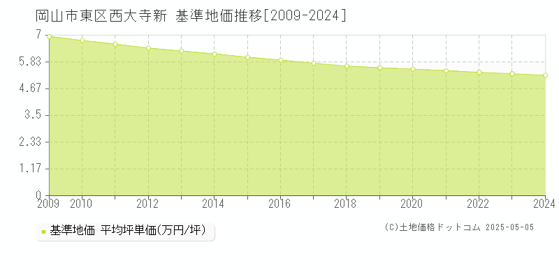西大寺新(岡山市東区)の基準地価推移グラフ(坪単価)[2009-2024年]