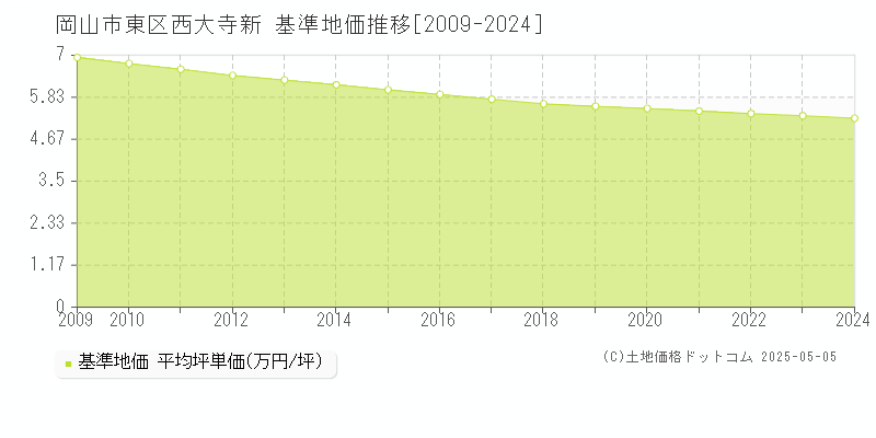 岡山市東区西大寺新の基準地価推移グラフ 