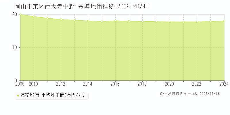 西大寺中野(岡山市東区)の基準地価推移グラフ(坪単価)[2009-2024年]