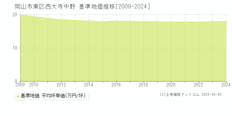 岡山市東区西大寺中野の基準地価推移グラフ 