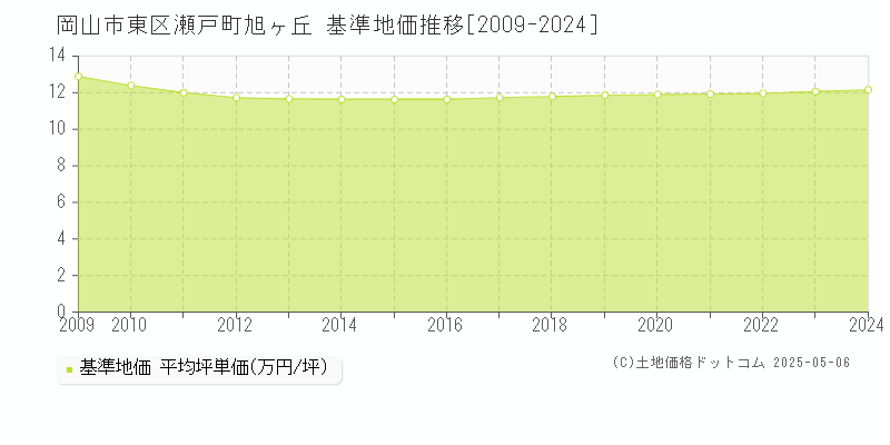 瀬戸町旭ヶ丘(岡山市東区)の基準地価推移グラフ(坪単価)[2009-2024年]
