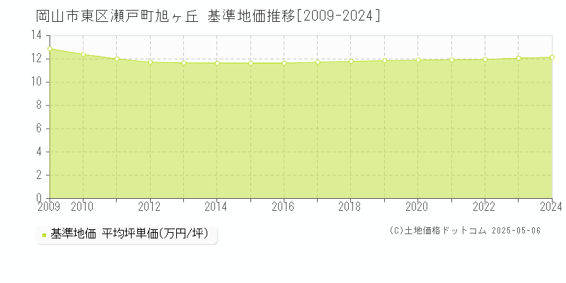 岡山市東区瀬戸町旭ヶ丘の基準地価推移グラフ 