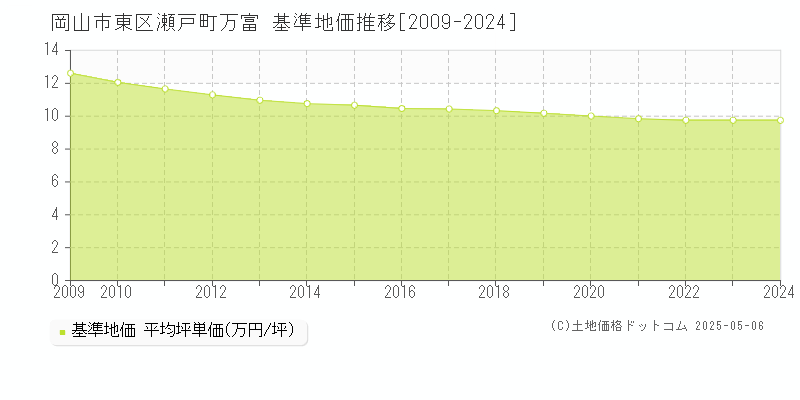 瀬戸町万富(岡山市東区)の基準地価推移グラフ(坪単価)[2009-2024年]