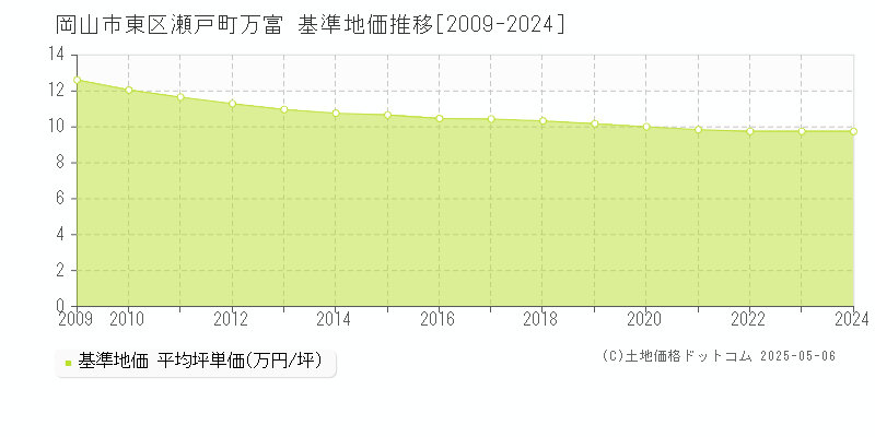 岡山市東区瀬戸町万富の基準地価推移グラフ 