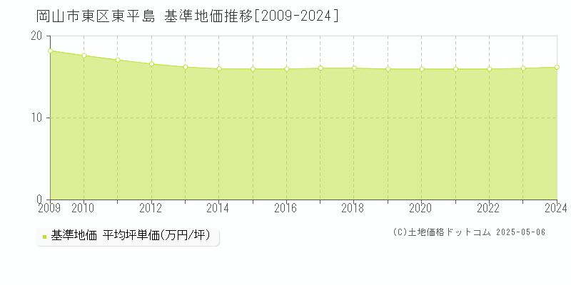 東平島(岡山市東区)の基準地価推移グラフ(坪単価)[2009-2024年]