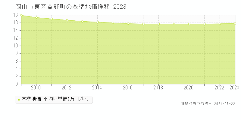 岡山市東区益野町の基準地価推移グラフ 