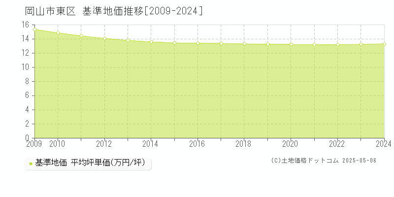岡山市東区(岡山県)の基準地価推移グラフ(坪単価)[2009-2024年]