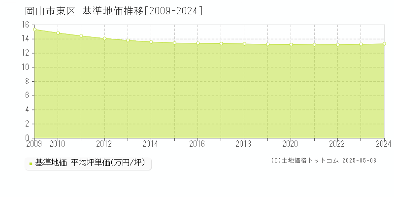 岡山市東区の基準地価推移グラフ 