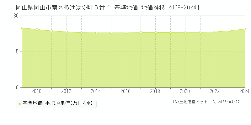 岡山県岡山市南区あけぼの町９番４ 基準地価 地価推移[2009-2024]