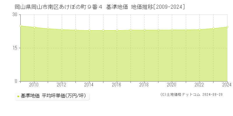 岡山県岡山市南区あけぼの町９番４ 基準地価 地価推移[2009-2024]