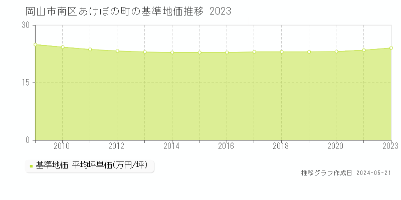 岡山市南区あけぼの町の基準地価推移グラフ 