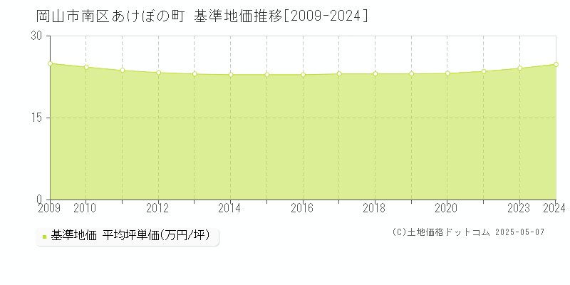 あけぼの町(岡山市南区)の基準地価推移グラフ(坪単価)[2009-2024年]
