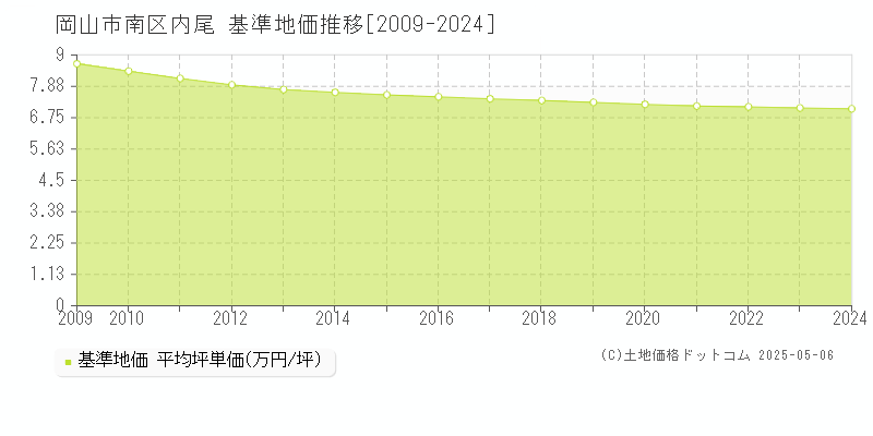 内尾(岡山市南区)の基準地価推移グラフ(坪単価)[2009-2024年]