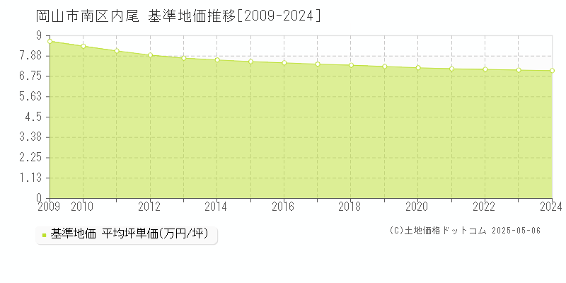 岡山市南区内尾の基準地価推移グラフ 