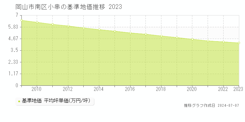 岡山市南区小串の基準地価推移グラフ 