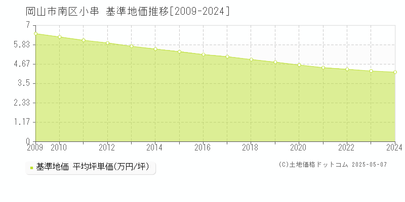 小串(岡山市南区)の基準地価推移グラフ(坪単価)[2009-2024年]