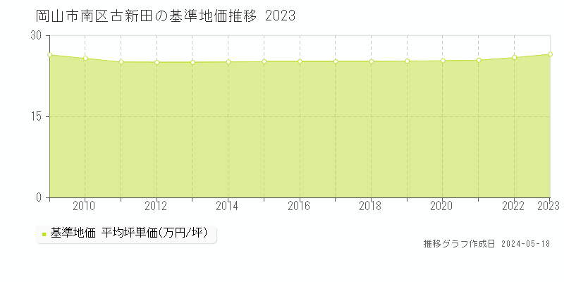 岡山市南区古新田の基準地価推移グラフ 