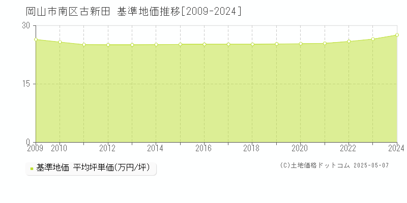古新田(岡山市南区)の基準地価推移グラフ(坪単価)[2009-2024年]