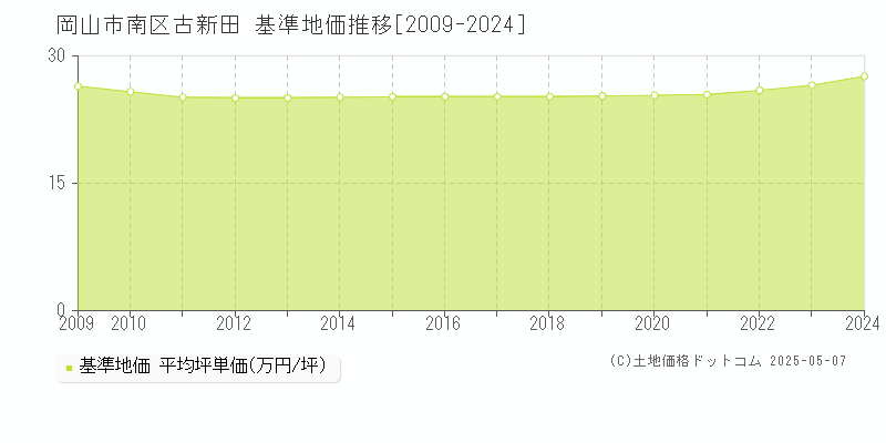 岡山市南区古新田の基準地価推移グラフ 