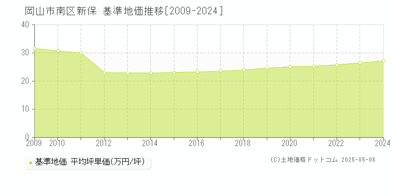 新保(岡山市南区)の基準地価推移グラフ(坪単価)[2009-2024年]