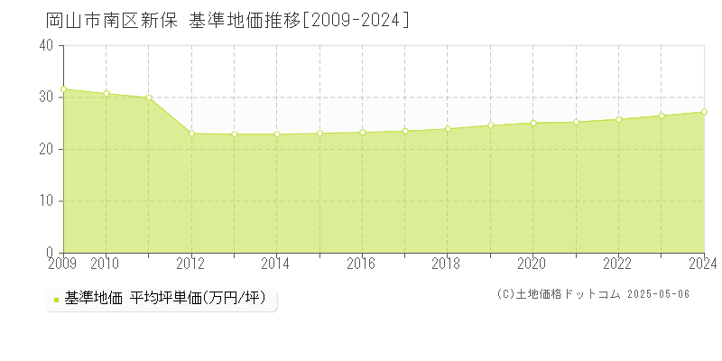 岡山市南区新保の基準地価推移グラフ 