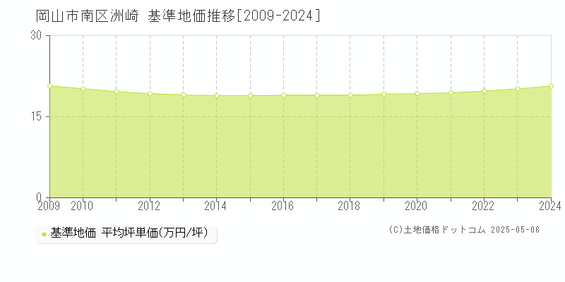 洲崎(岡山市南区)の基準地価推移グラフ(坪単価)[2009-2024年]