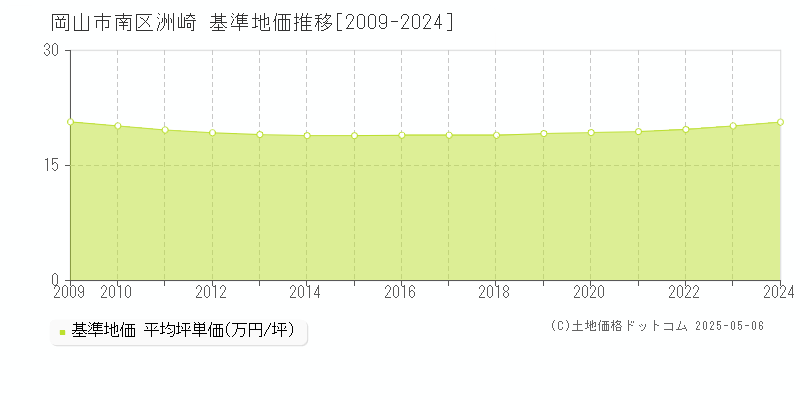 岡山市南区洲崎の基準地価推移グラフ 