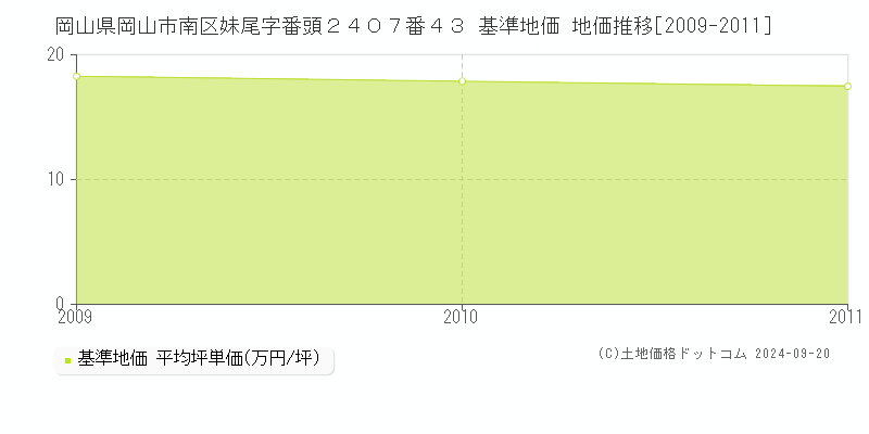 岡山県岡山市南区妹尾字番頭２４０７番４３ 基準地価 地価推移[2009-2011]