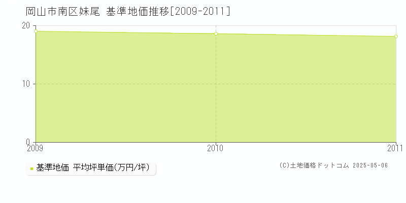 妹尾(岡山市南区)の基準地価推移グラフ(坪単価)[2009-2011年]