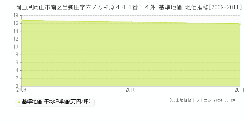 岡山県岡山市南区当新田字六ノカキ原４４４番１４外 基準地価 地価推移[2009-2011]