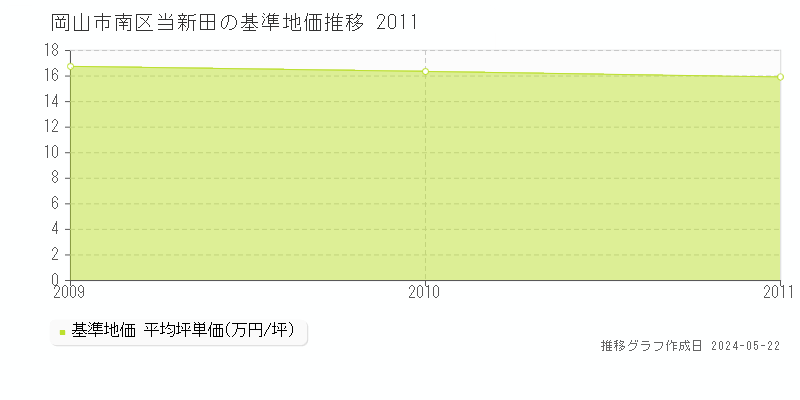 岡山市南区当新田の基準地価推移グラフ 
