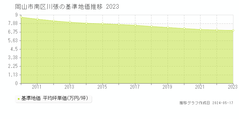 岡山市南区川張の基準地価推移グラフ 
