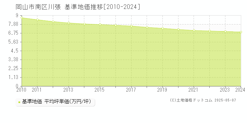 岡山市南区川張の基準地価推移グラフ 