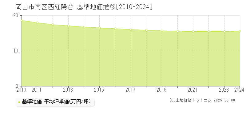西紅陽台(岡山市南区)の基準地価推移グラフ(坪単価)[2010-2024年]