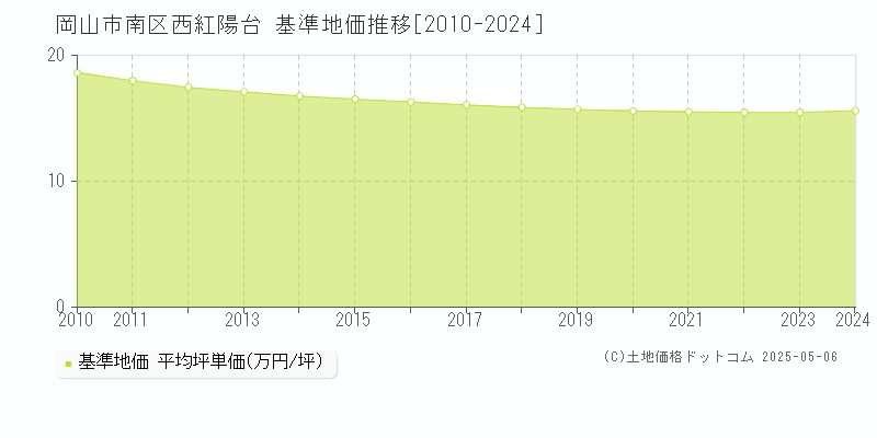 岡山市南区西紅陽台の基準地価推移グラフ 