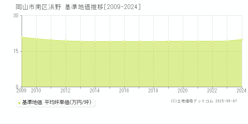 浜野(岡山市南区)の基準地価推移グラフ(坪単価)[2009-2024年]