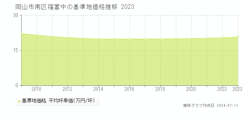 岡山市南区福富中の基準地価推移グラフ 