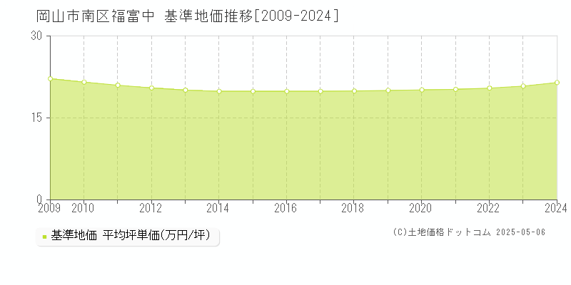福富中(岡山市南区)の基準地価推移グラフ(坪単価)[2009-2024年]